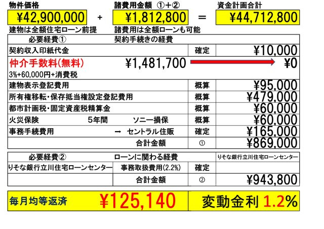 【Heartfull Town】小平市回田町49番のその他|「りそな銀行」または「dNEOバンク(住信ＳＢＩネット銀行)」金利は、自己資金が20%以上・借入金額が８０%未満の場合、0.95%　それ以外は一律1.20%です。お問合せ下さい。