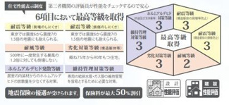 【その他】 | 平塚市寺田縄 3号棟 11期 | 住宅性能評価書対応　６項目において最高等級を取得