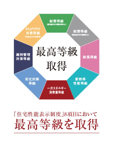 取手市白山8期　新築戸建の構造・工法・仕様