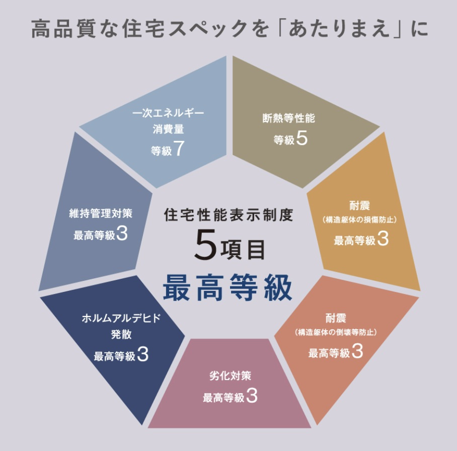 福岡市東区和白丘2丁目第1-2棟（2号棟）の構造・工法・仕様|住宅性能表示制度　5項目で最上等級を取得しています。