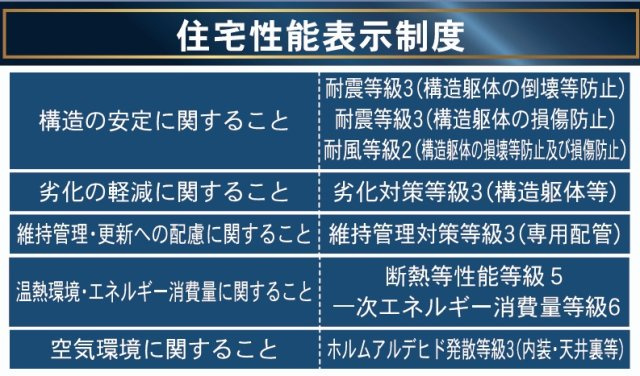 郡山市大槻町字林ノ東　　　９号棟　　　開成小学校、郡山第１中学区のその他|住宅性能表示