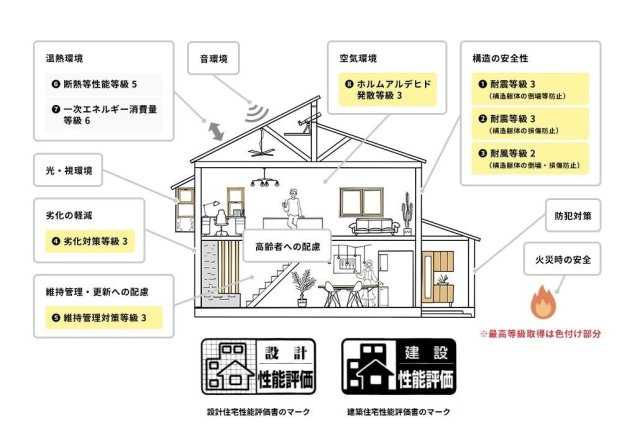 日立市田尻町6期　新築戸建　1号棟の構造・工法・仕様