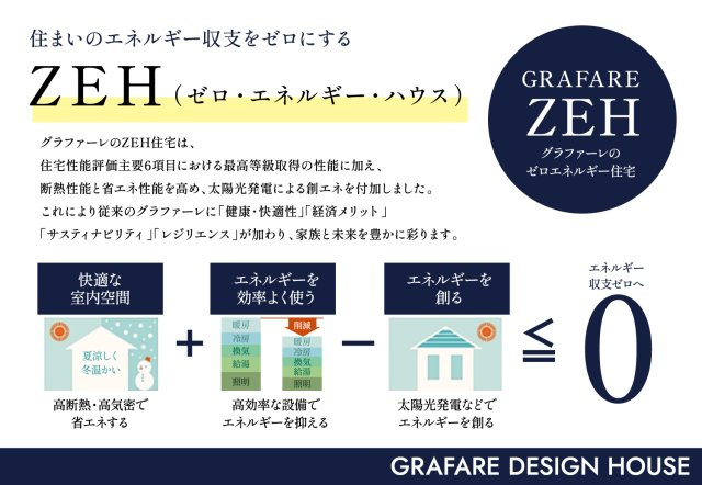 【GRAFARE 】　宇都宮市五代　全2邸のその他|〇ゼロ・エネルギー・ハウス〇
ZEH住宅は住宅性能評価主要6項目における最高等級取得の性能に加え、断熱性能と省エネ性能を高め、太陽光発電による創エネを付加。