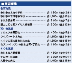 市川市本北方２丁目の周辺