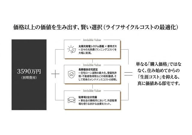 葵区羽鳥四丁目 新築住宅のその他