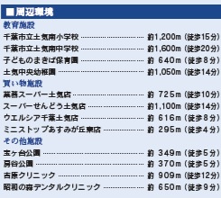 千葉市緑区あすみが丘東２丁目の周辺
