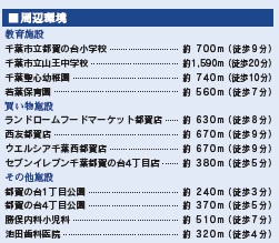 千葉市若葉区都賀の台１丁目２期の周辺