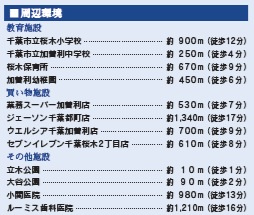 千葉市若葉区加曽利町２期の周辺