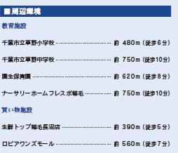千葉市稲毛区園生町３期の周辺