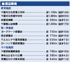 千葉市若葉区原町の周辺