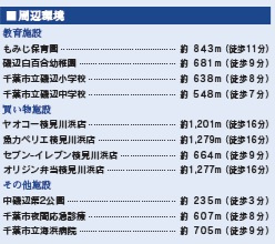 千葉市美浜区磯辺3丁目の周辺