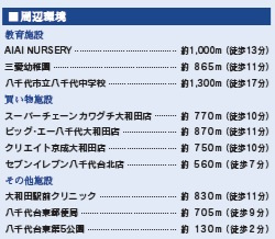 八千代市八千代台東5丁目の周辺