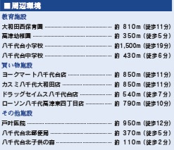 八千代市八千代台北13丁目の周辺