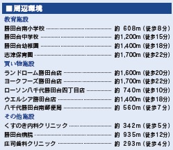 八千代市勝田台6丁目の周辺