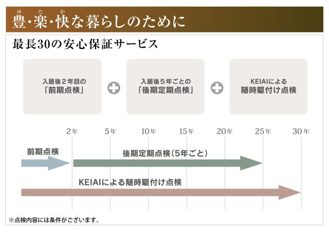 新築戸建　一宮市別明町１期　全３区画分譲のその他|お客様の住まいを守るため、30年まで長期に渡り点検し、必要な保守修繕提案をしてまいります。