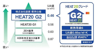 【構造・工法・仕様】 | 【仲介手数料無料！！】町田市金井4丁目　新築戸建て（全7棟）No5号棟　5080万円