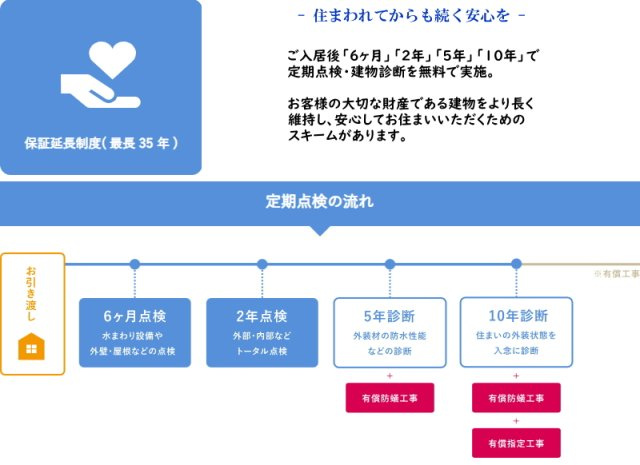 高浜市論地町|住んでからもずっと安心が続く住まい。ご入居後「6か月」「2年目」に無料の建物点検をおこない「5年目」には建物診断を実施します。定期点検を受けることで、最大35年の保証延長制度をご利用いただけます