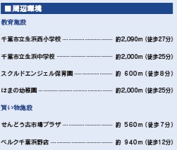 千葉市中央区村田町の周辺