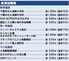 千葉市緑区あすみが丘１丁目の周辺