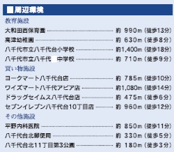 八千代市八千代台北１１丁目の周辺