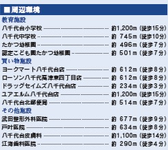 八千代市八千代台北１３丁目２期の周辺