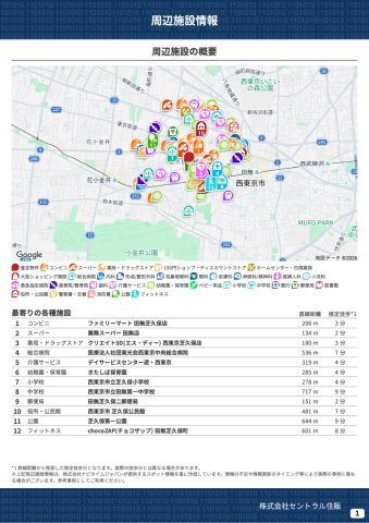 【Blooming Garden】西東京市花小金井田無芝久保　新規全13棟の周辺|本物件の生活に必要な施設を地図上に一覧にしました。徒歩10分以内程度の近隣施設です。