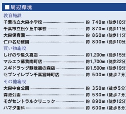 千葉市中央区大森町の周辺