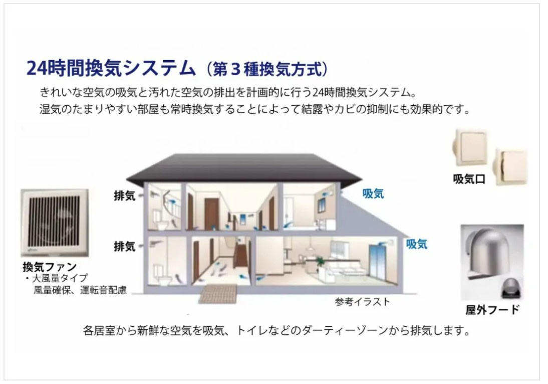 リーブルガーデン高松市香川町第八◇みらいエコ住宅2026事業補助金対象の長期優良住宅の構造・工法・仕様|24時間換気システム
きれいな空気の吸気と汚れた空気の排出を計画的に行う24時間換気システムが設置されています。湿気のたまりやすい部屋も常時換気することによって結露やカビの抑制にも効果的です。