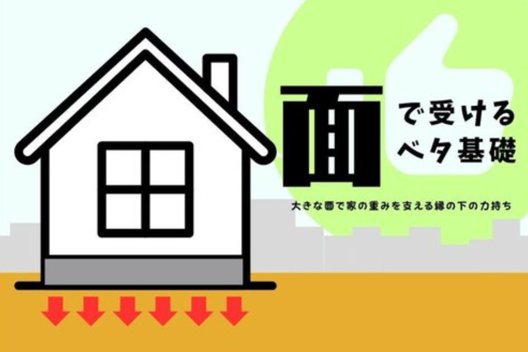 ◇高松市木太町オール電化住宅㉗の構造・工法・仕様|地盤への荷重が面全体に分散できるため、安定感がある理想的なベタ基礎です。