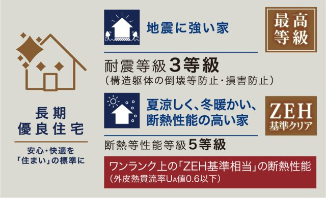 【瑞穂区井の元町Ⅲ 3号棟】南向き×LaundryRのその他|・長期優良住宅
・地震に強い家【耐震等級3等級】
・断熱性能の高い家【断熱等性能等級5等級】