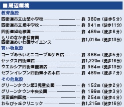 四街道市旭ケ丘2丁目4期【現地販売会】の周辺