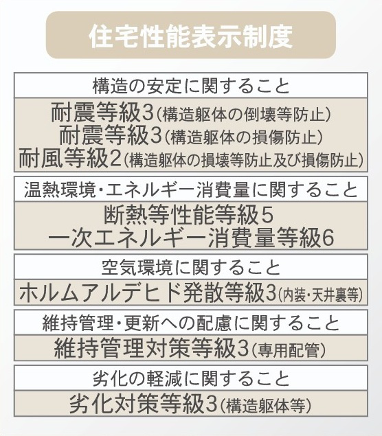 新築戸建・新築建売　矢吹町中町第2　矢吹小・矢吹中のその他|住宅性能表示制度