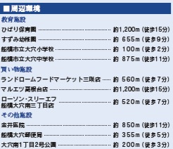 船橋市大穴南2丁目の周辺