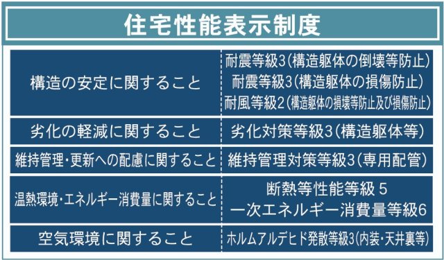 新築戸建・新築建売　那須塩原市北弥六第1　大原間小・東那須野中のその他|【住宅性能表示制度】