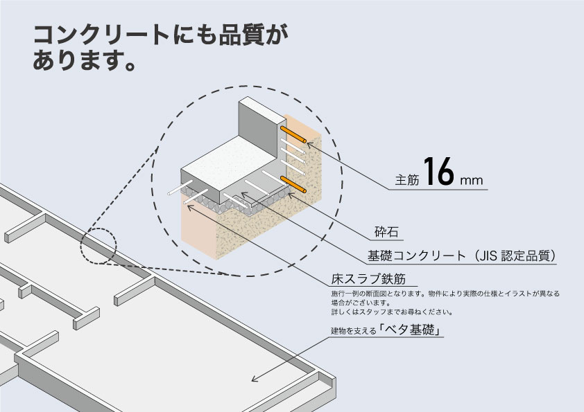 大村市植松-第1の構造・工法・仕様|《建物をしっかりと支える「ベタ基礎」》