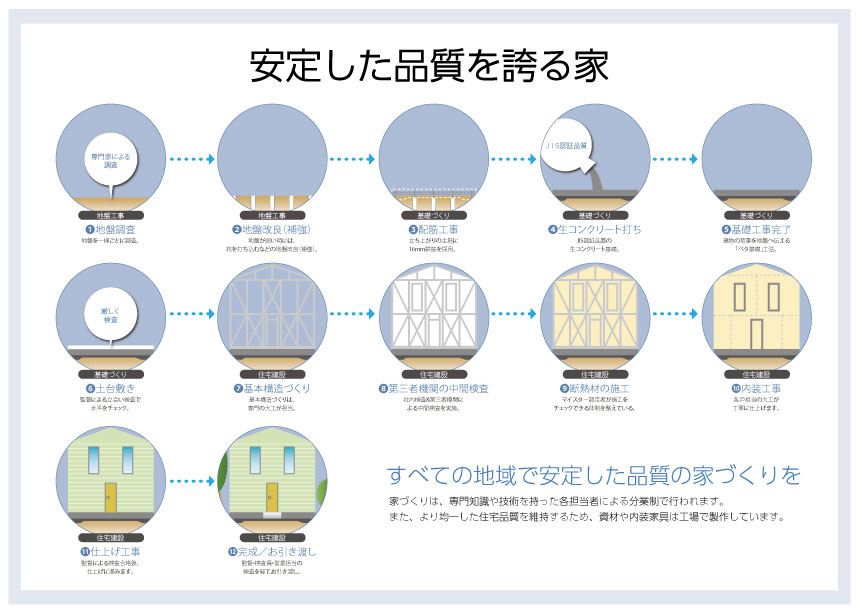 大村市植松-第1の構造・工法・仕様|《すべての地域で安定した品質の家づくりを》