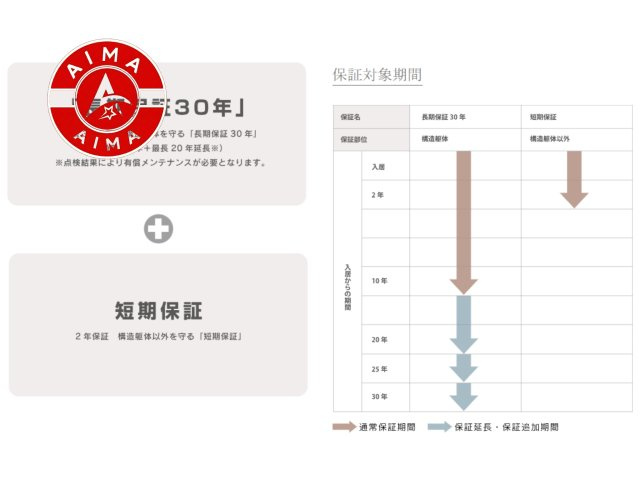 S・大野城市南ケ丘2丁目第3-2棟（2号棟）　の構造・工法・仕様|安全かつ快適に暮らしていただくための安心保証サービスです。また、条件を満たす事で、保証期間を延長することもできます。
