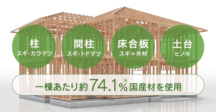 仲介手数料不要　タマタウン大津町杉水【護川小・大津北中】の構造・工法・仕様|国産材を約74.1％使用し、日本の風土に適した丈夫で環境に優しい家づくり。
