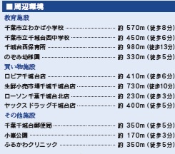 千葉市若葉区千城台西１丁目の周辺