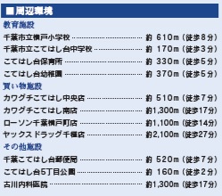千葉市花見川区こてはし台５丁目の周辺