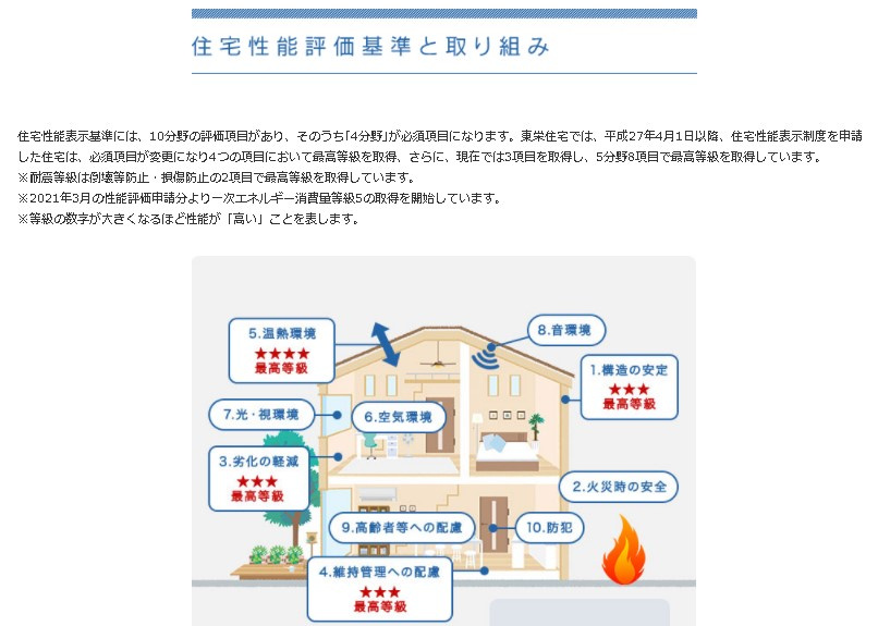 水戸市千波町5期　新築戸建の構造・工法・仕様