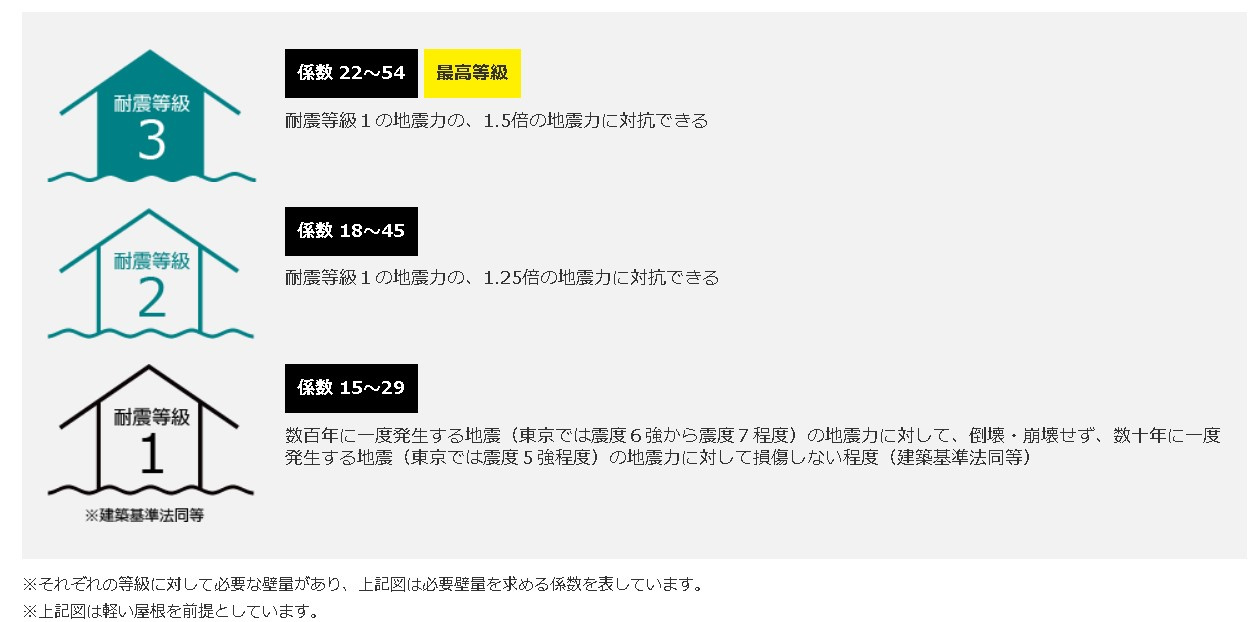 水戸市千波町5期　新築戸建の構造・工法・仕様