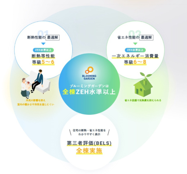 【省エネ性能ラベル】 | 【仲介手数料３１０万円が無料！】■太陽光発電■ＺＥＨ水準■耐震など住宅性能評価６項目で最高評価 | 【諸費用３１０万円ＯＦＦです！】
決算特別キャンペーン！
家計応援サービスの限界に挑戦中！
■内覧予約受付中
■太陽光発電
■ＺＥＨ水準
■耐震など住宅性能評価６項目で最高評価
■グッドデザイン賞