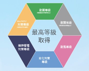 【設備】 | 上尾市浅間台 | 「住宅性能表示制度」6項目において
国が定める住宅性能表示制度の中でも防災性や耐久性、環境性能やメンテナンス性など、特に重要な主要6項目に対し、最高等級を取得しています。