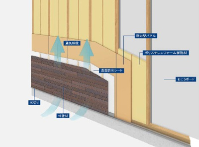 【設備】 | 上尾市浅間台 | 壁体内の湿気を透湿防水シートという材料で壁を覆い、外壁材との間に外気が流れる層をつくることによって、壁内の湿気を透湿防水シートから通気層を通して外部に放出する手段が「外壁通気工法」です。 