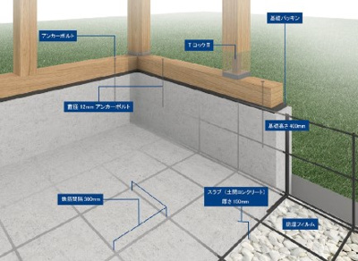 【設備】 | 上尾市浅間台 | ベタ基礎は地面全体を基礎で覆うため、建物の加重を分散して地面に伝えることができ、不動沈下に対する耐久性や耐震性を向上することができます。又、床下全面がコンクリートになるので防湿対策にもなります。