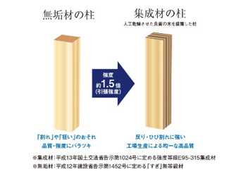 【設備】 | 上尾市浅間台 | グラファーレでは、柱・梁などの主要構造材には「集成材」を使用しています。人工乾燥させた20mm～25mmの板を貼り合わせたもので無垢材に比べ構造的に1.5倍以上の強度を発揮する画期的な建築材料です。