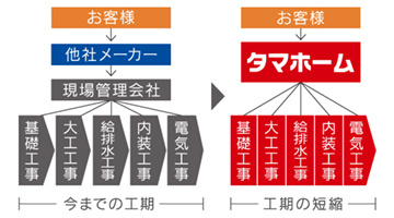 仲介手数料不要　タマタウン菊陽南小西Ⅱ【菊陽南小・菊陽中】の構造・工法・仕様|施工や資材調達の効率化によりムダを排除し、安心して暮らせる良質な戸建分譲住宅を実現しています。品質管理を徹底し、価格と快適性の両立を追求。家計に優しく、長く愛される住まいをお届けします。