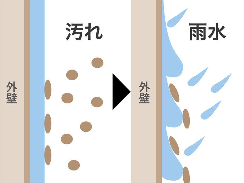 仲介手数料不要　タマタウン菊陽南小西Ⅱ【菊陽南小・菊陽中】の構造・工法・仕様|デザイン性、耐久性を兼ね備えた外壁材。コーティング技術の進歩により、壁についた汚れを雨で洗い流すセルフクリーニング効果で、おしゃれな外壁を美しく長持ちさせます。
