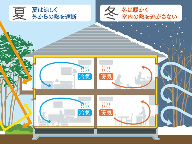 仲介手数料不要　タマタウン菊陽南小西Ⅱ【菊陽南小・菊陽中】の構造・工法・仕様|壁と天井にグラスウール、床にポリスチレンフォームの断熱材を施工。地域に対応した断熱材を使用し、高い断熱性と気密性を確保。外気温の影響を受けにくいので冬は「暖かく」、夏は「涼しい」家を実現します。